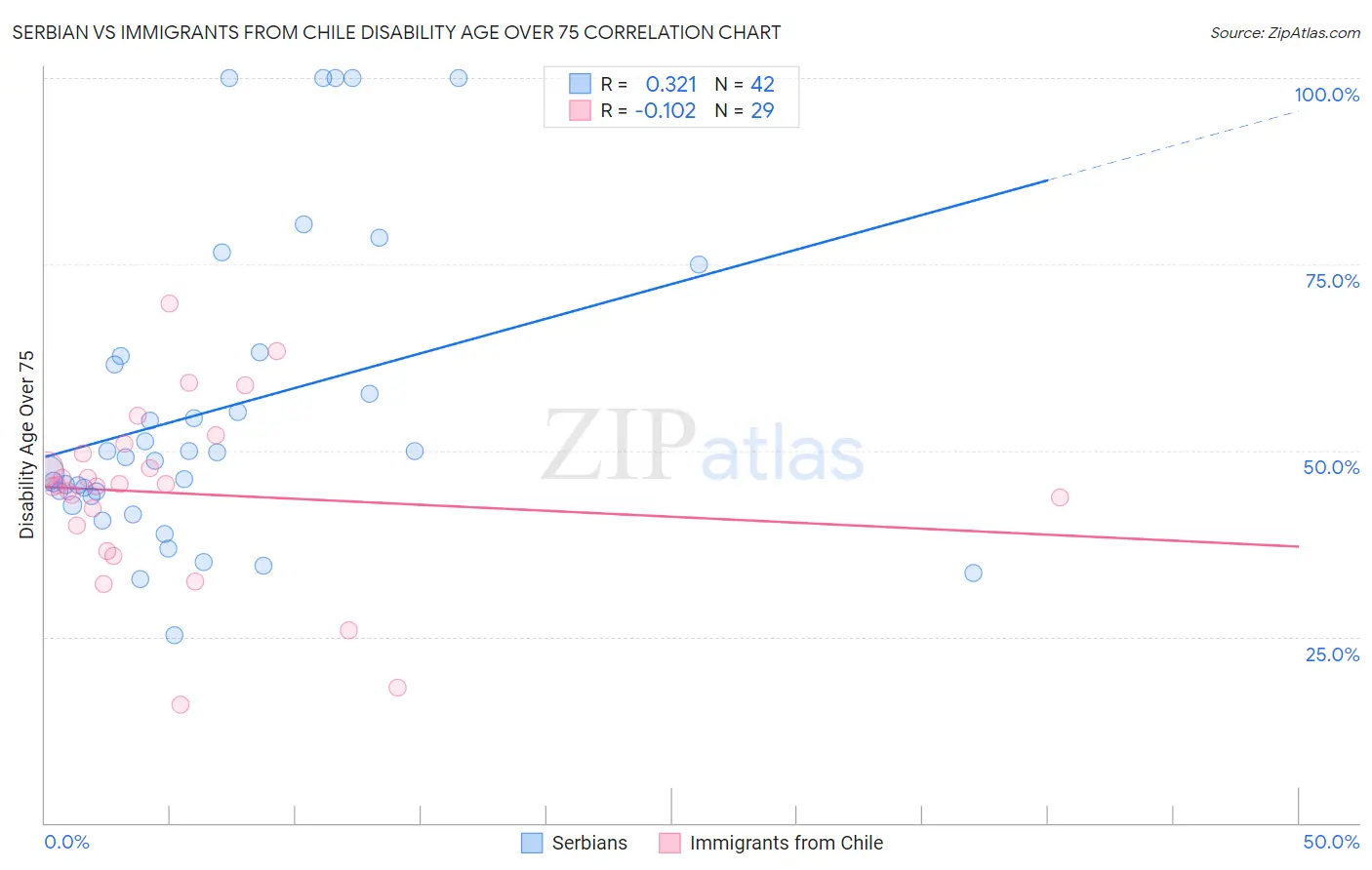 Serbian vs Immigrants from Chile Disability Age Over 75