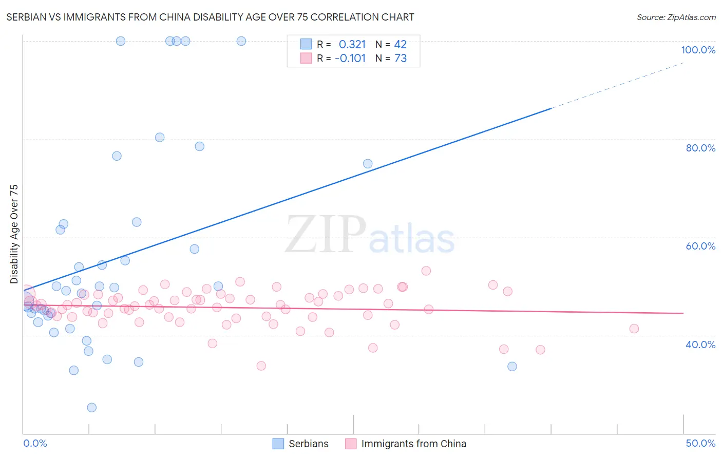 Serbian vs Immigrants from China Disability Age Over 75