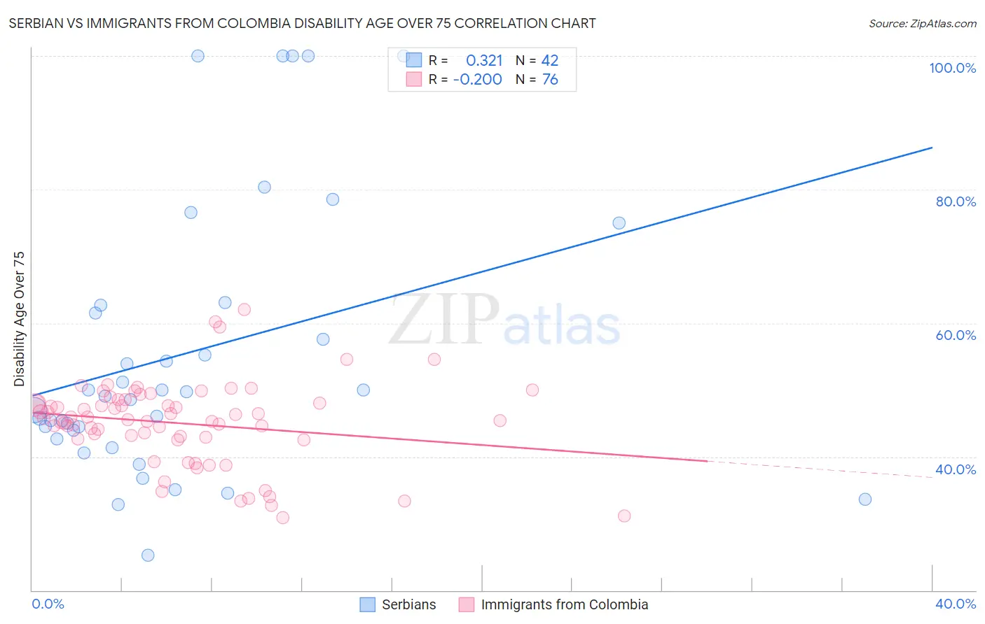 Serbian vs Immigrants from Colombia Disability Age Over 75
