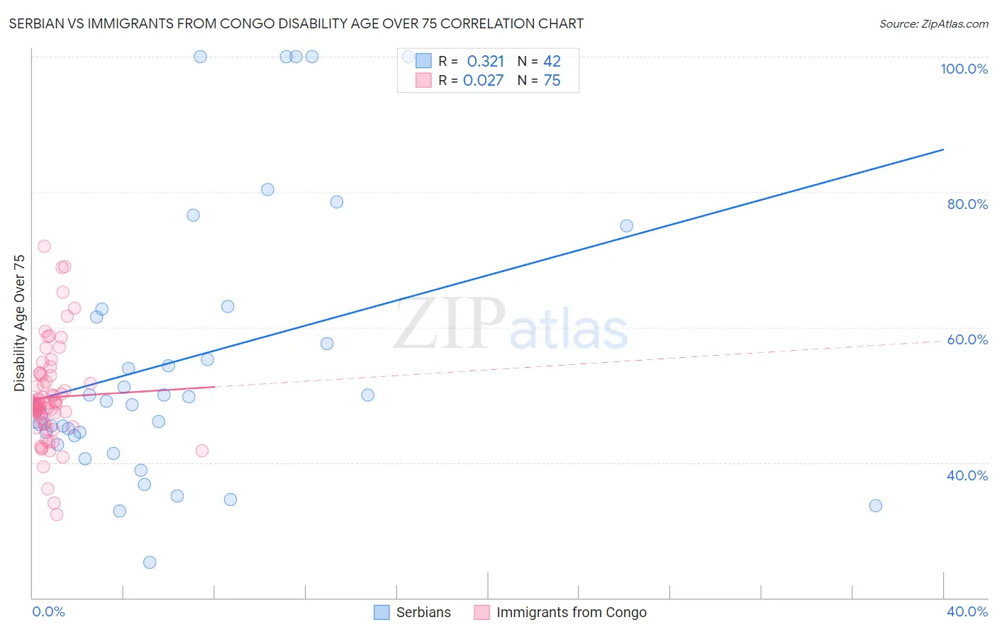 Serbian vs Immigrants from Congo Disability Age Over 75