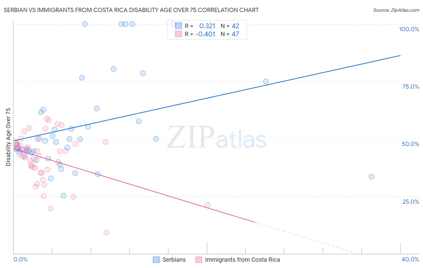 Serbian vs Immigrants from Costa Rica Disability Age Over 75