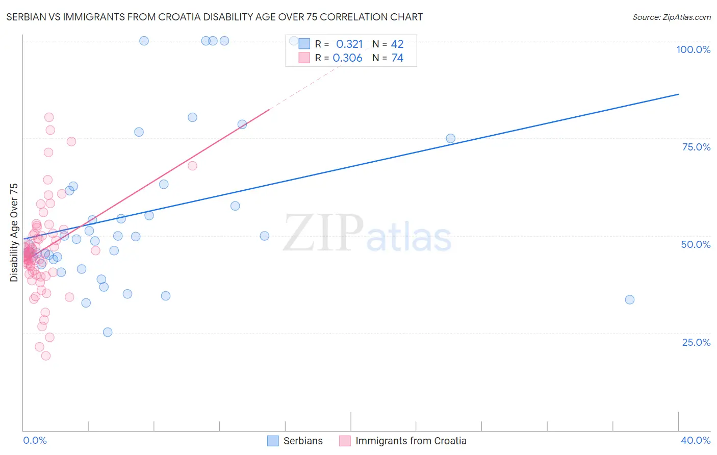 Serbian vs Immigrants from Croatia Disability Age Over 75