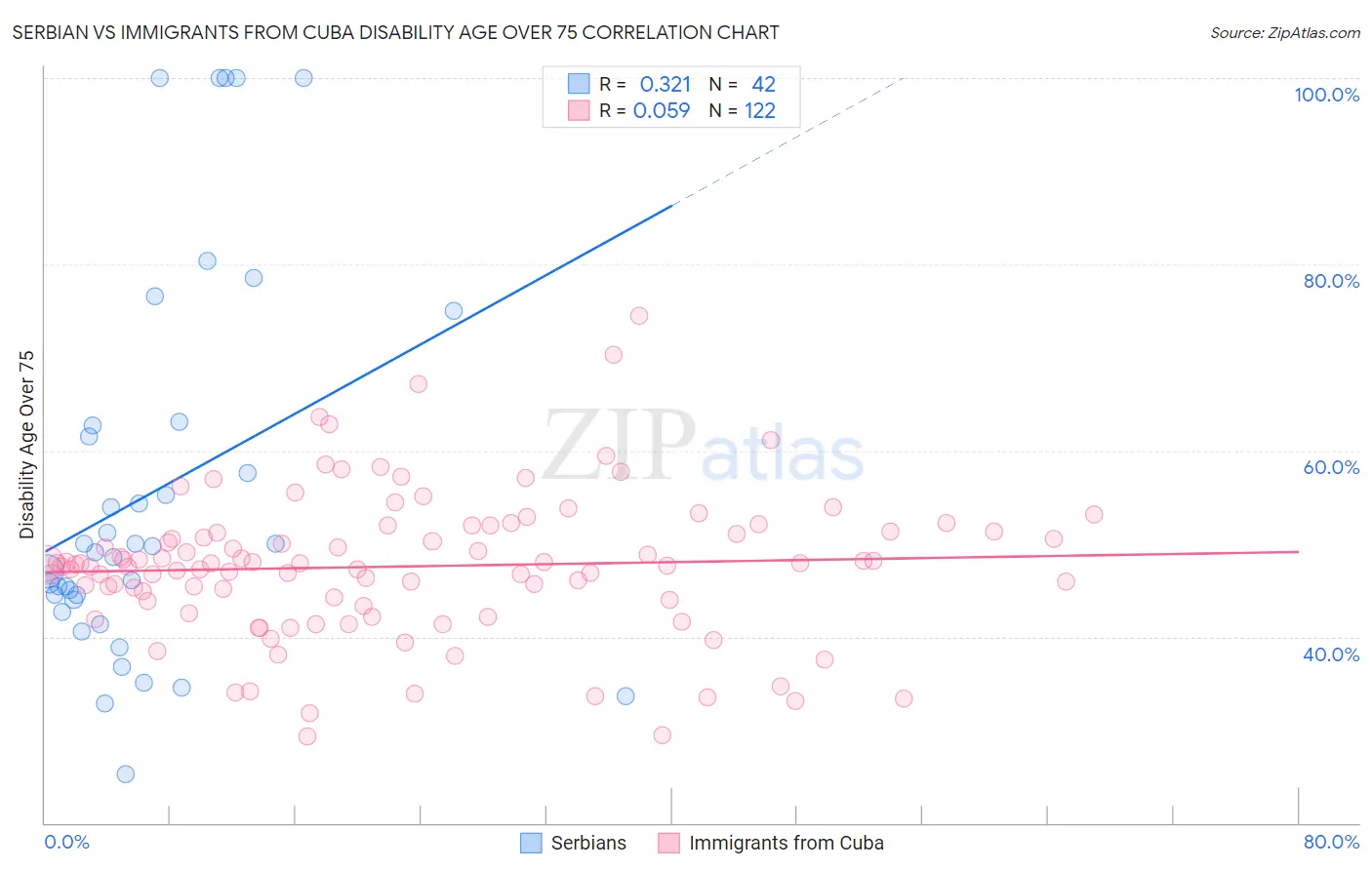 Serbian vs Immigrants from Cuba Disability Age Over 75
