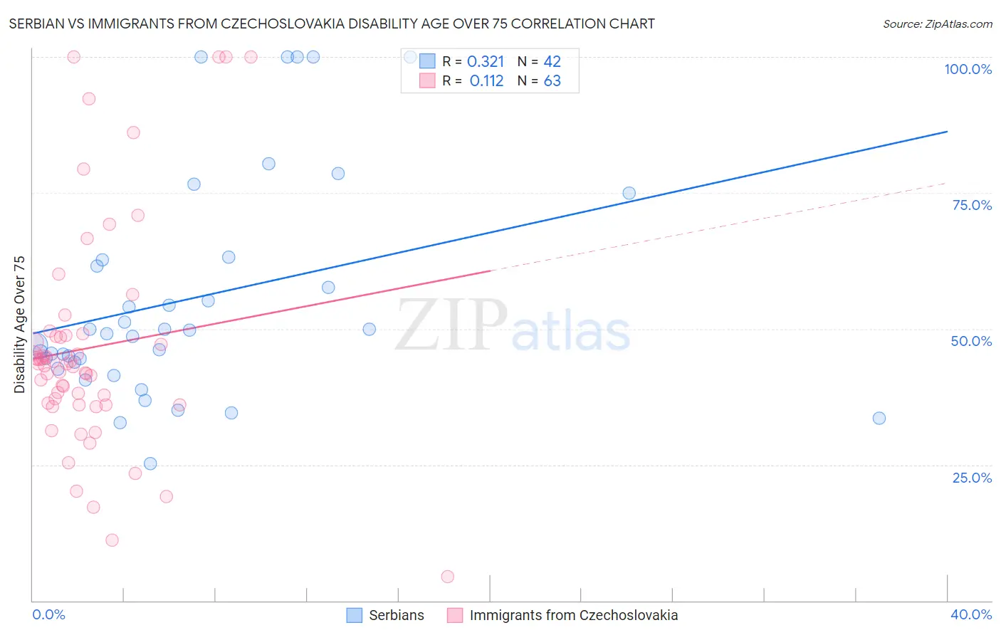 Serbian vs Immigrants from Czechoslovakia Disability Age Over 75