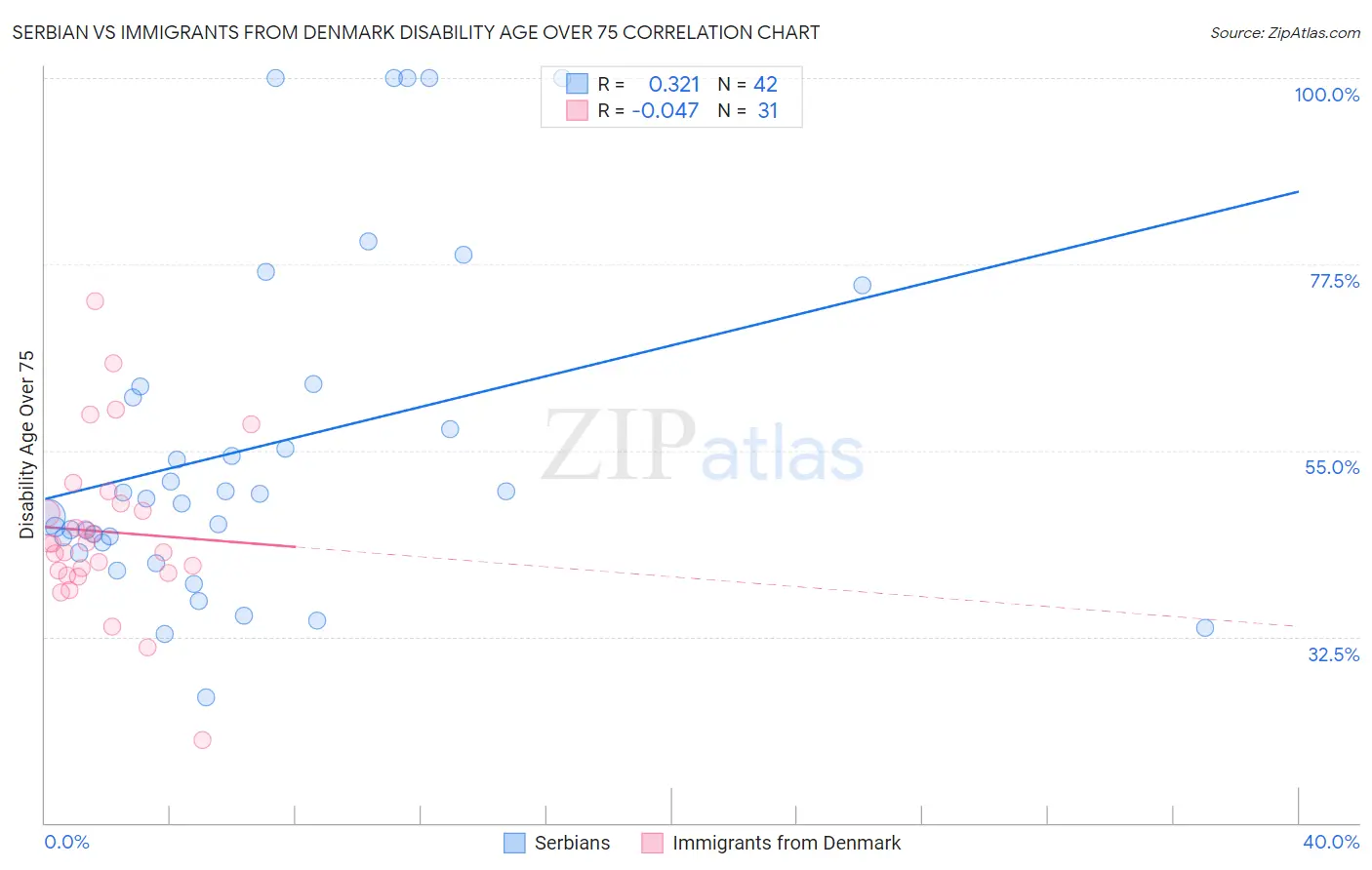 Serbian vs Immigrants from Denmark Disability Age Over 75