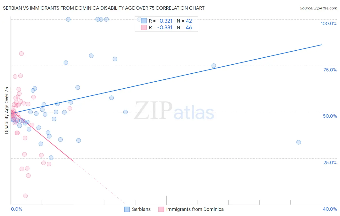 Serbian vs Immigrants from Dominica Disability Age Over 75