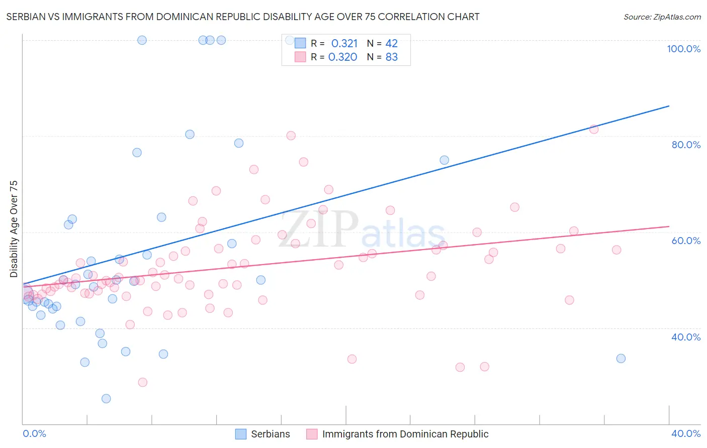 Serbian vs Immigrants from Dominican Republic Disability Age Over 75