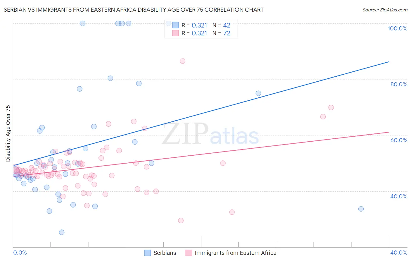 Serbian vs Immigrants from Eastern Africa Disability Age Over 75