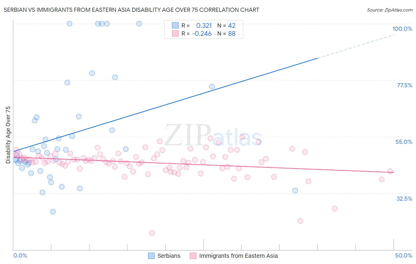 Serbian vs Immigrants from Eastern Asia Disability Age Over 75