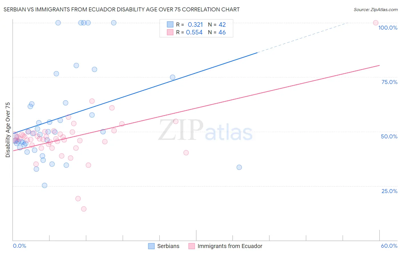 Serbian vs Immigrants from Ecuador Disability Age Over 75