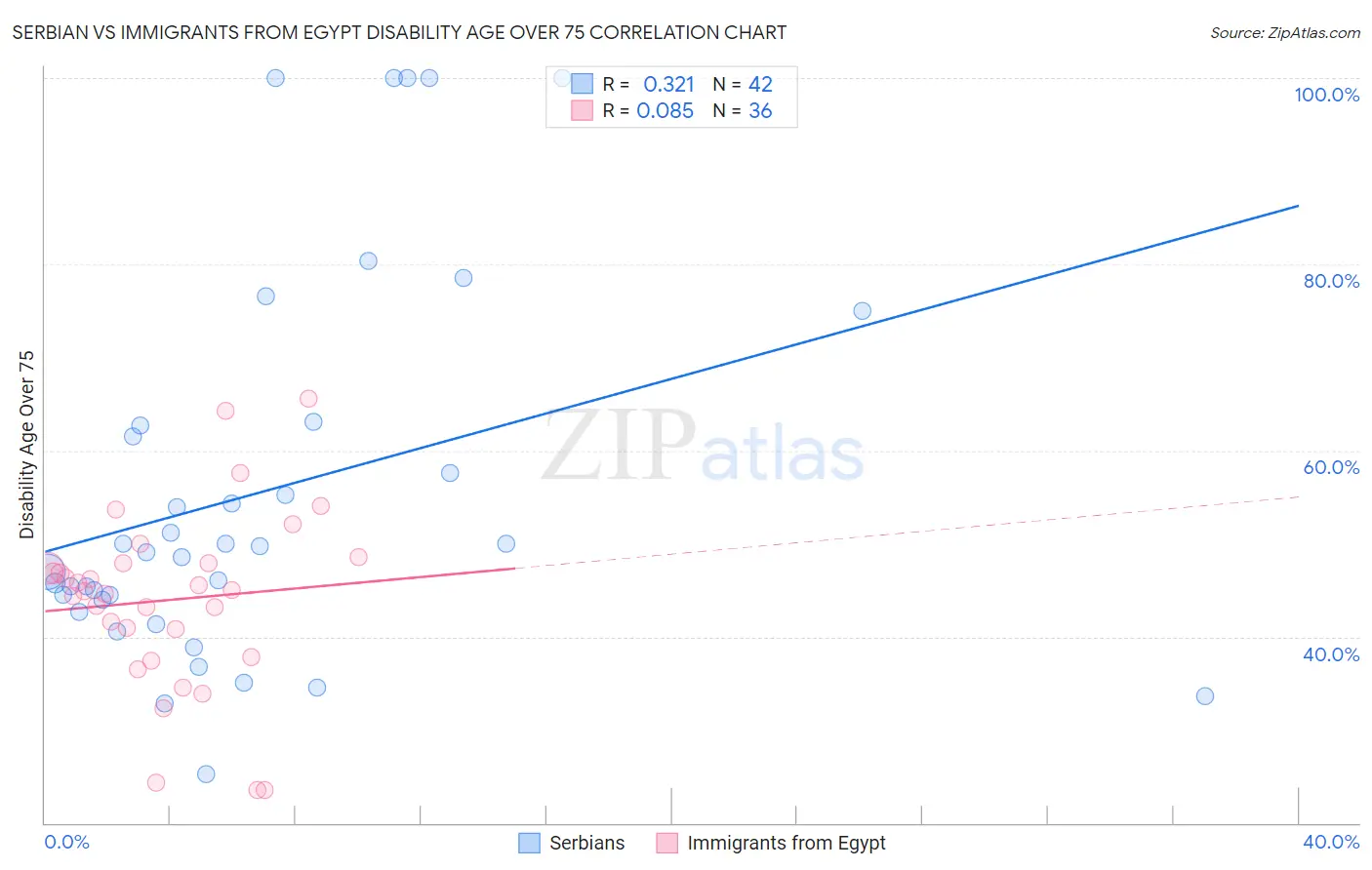 Serbian vs Immigrants from Egypt Disability Age Over 75
