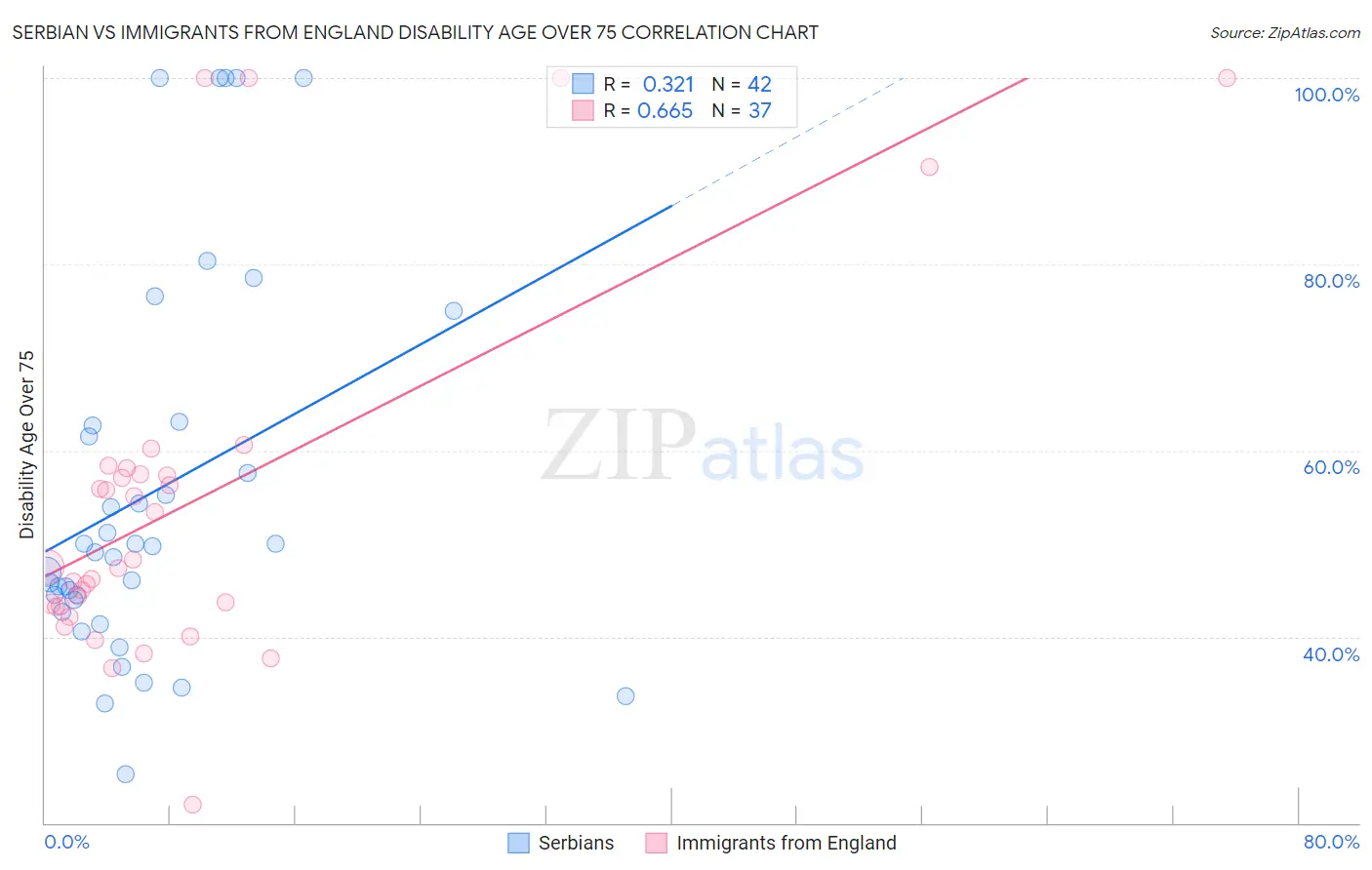 Serbian vs Immigrants from England Disability Age Over 75