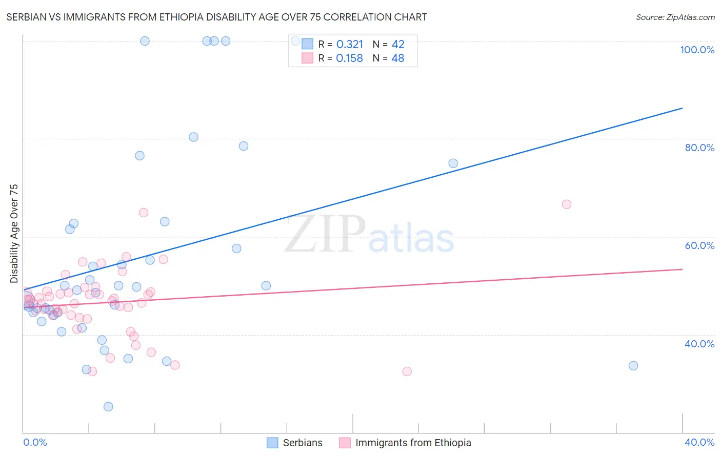 Serbian vs Immigrants from Ethiopia Disability Age Over 75