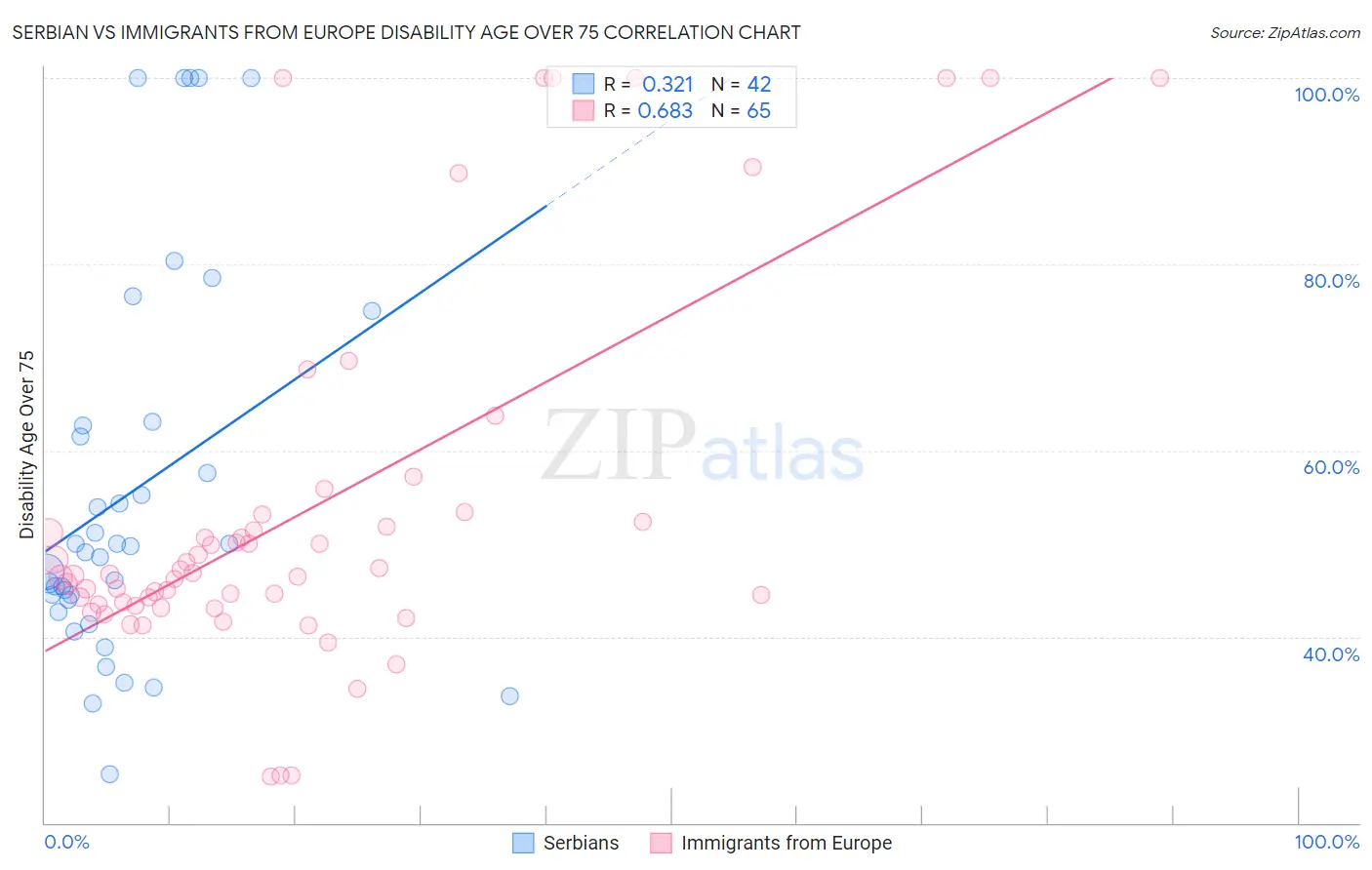 Serbian vs Immigrants from Europe Disability Age Over 75