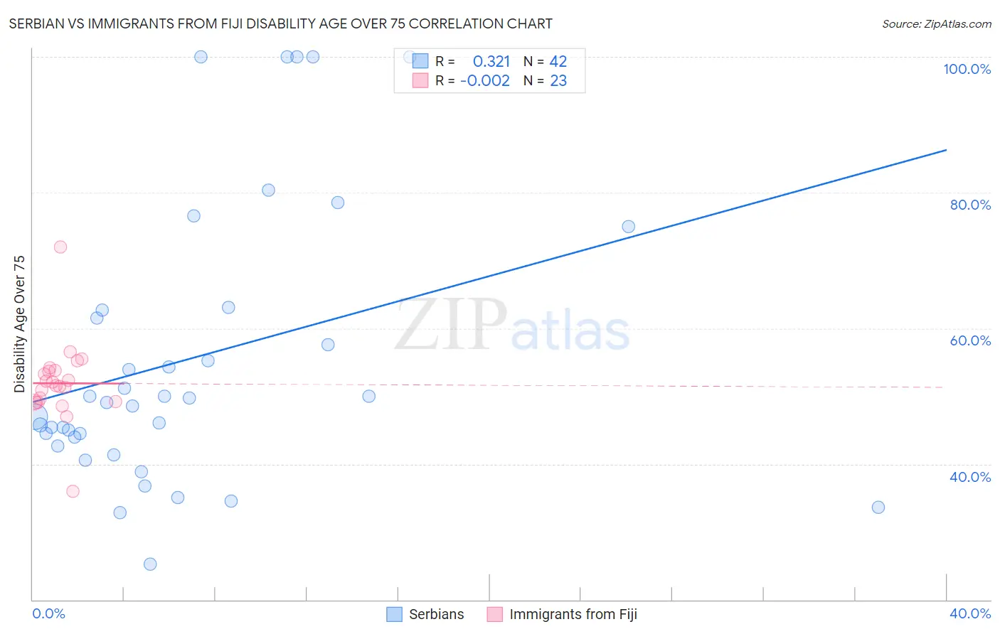 Serbian vs Immigrants from Fiji Disability Age Over 75