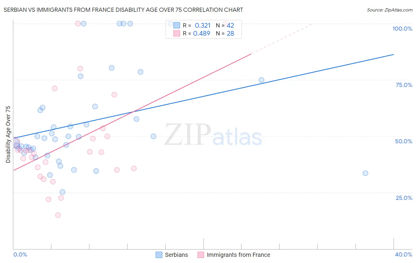 Serbian vs Immigrants from France Disability Age Over 75