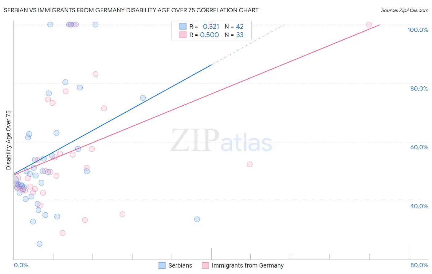 Serbian vs Immigrants from Germany Disability Age Over 75