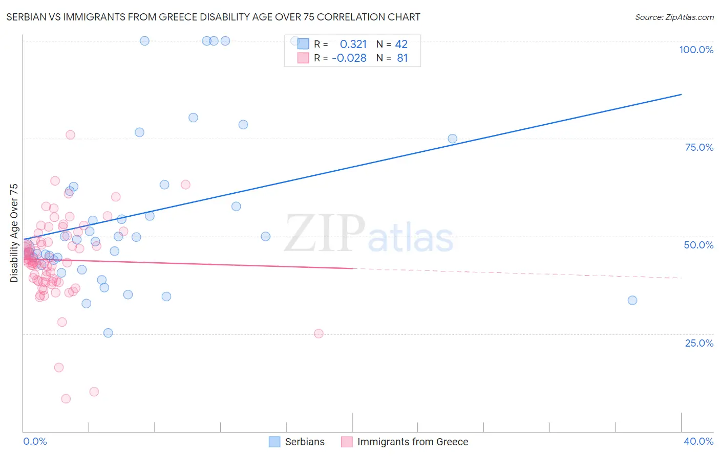 Serbian vs Immigrants from Greece Disability Age Over 75