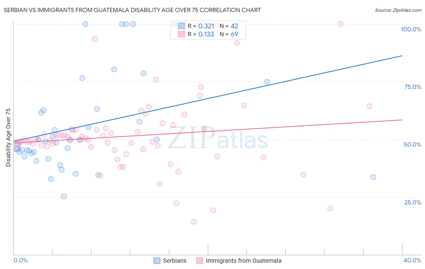 Serbian vs Immigrants from Guatemala Disability Age Over 75