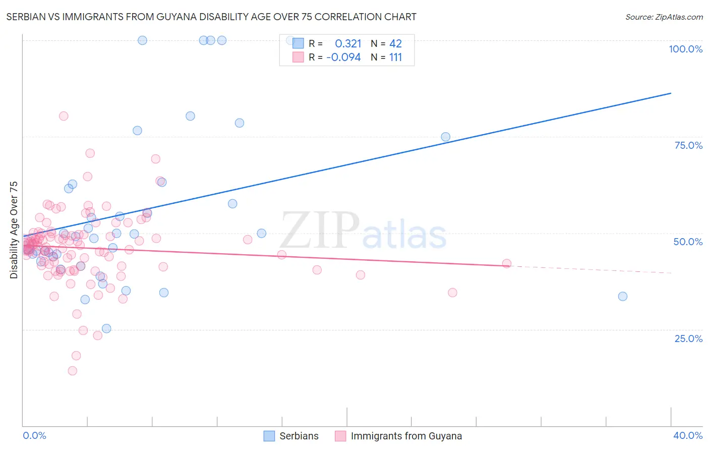 Serbian vs Immigrants from Guyana Disability Age Over 75