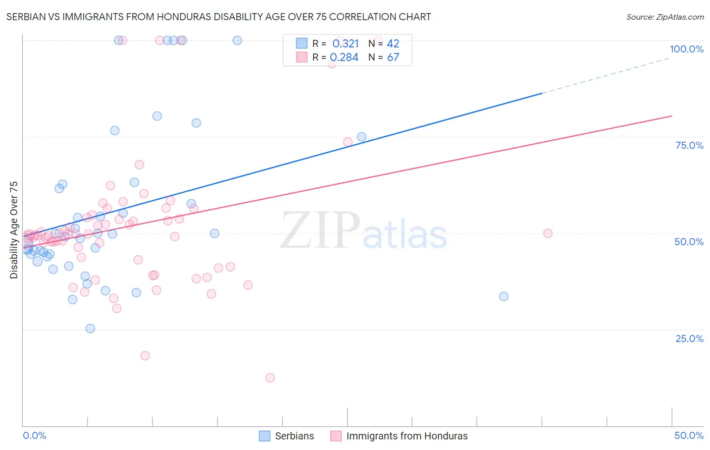Serbian vs Immigrants from Honduras Disability Age Over 75