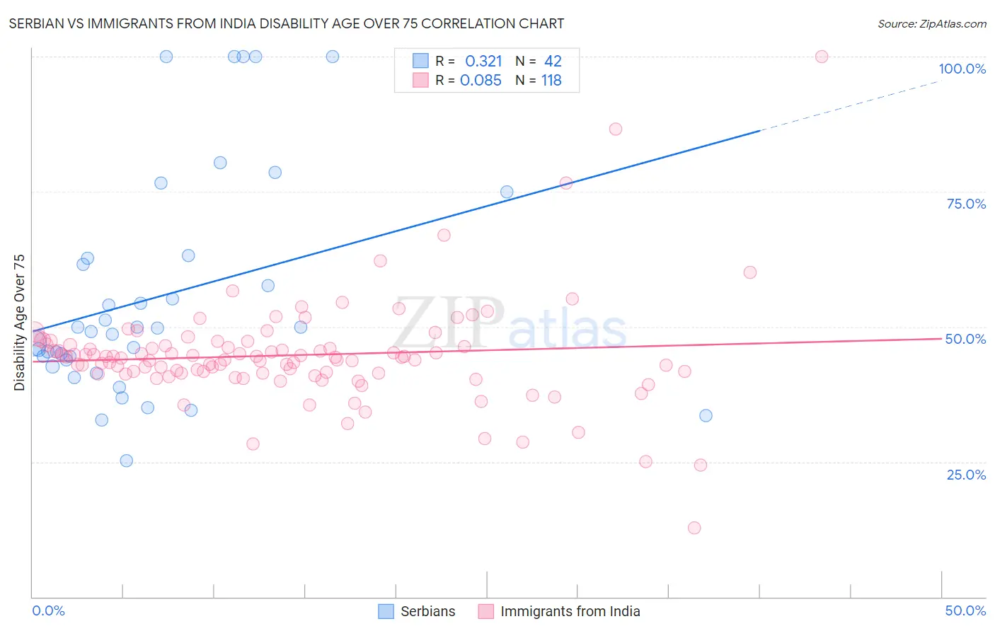 Serbian vs Immigrants from India Disability Age Over 75