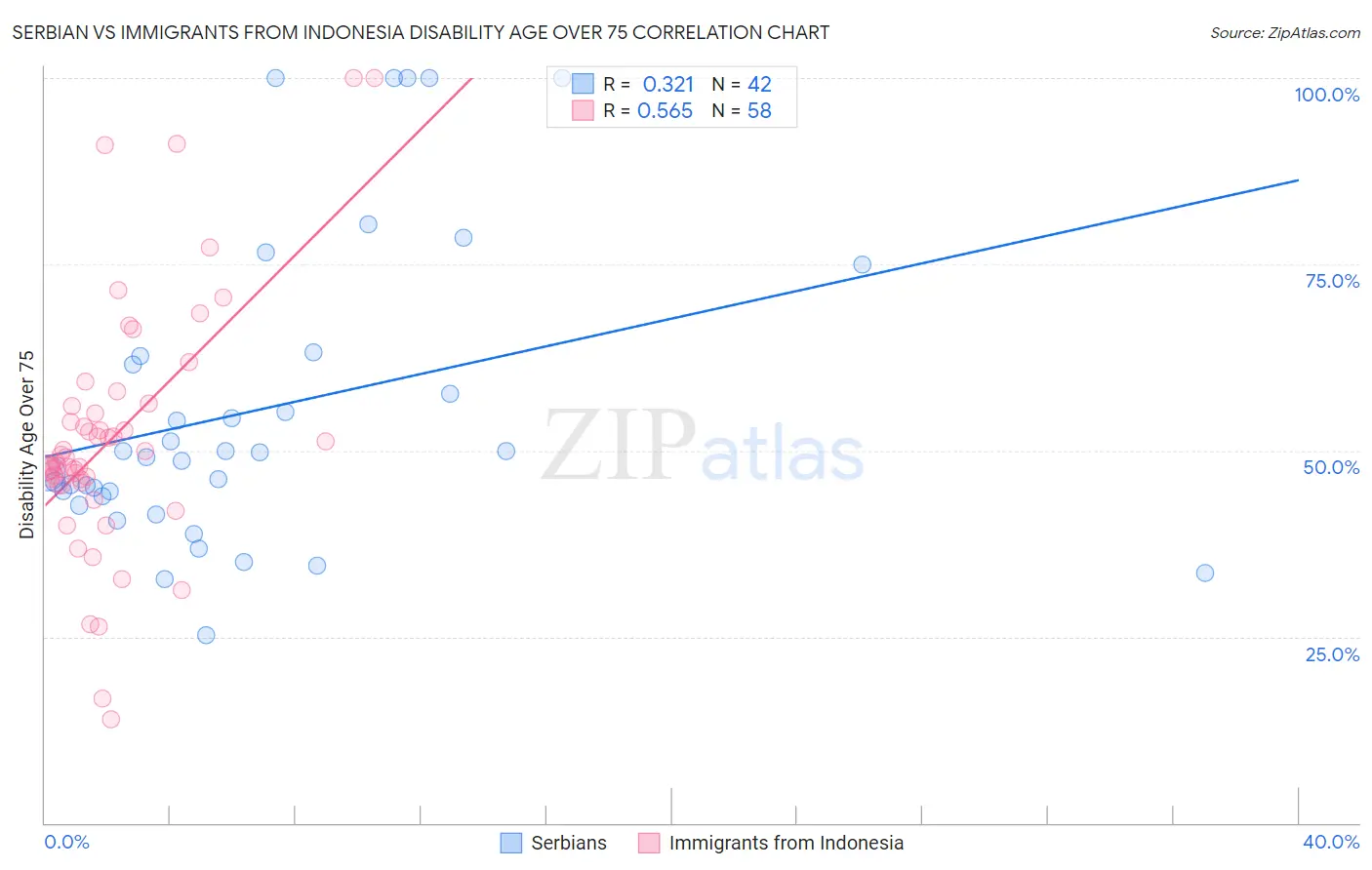 Serbian vs Immigrants from Indonesia Disability Age Over 75