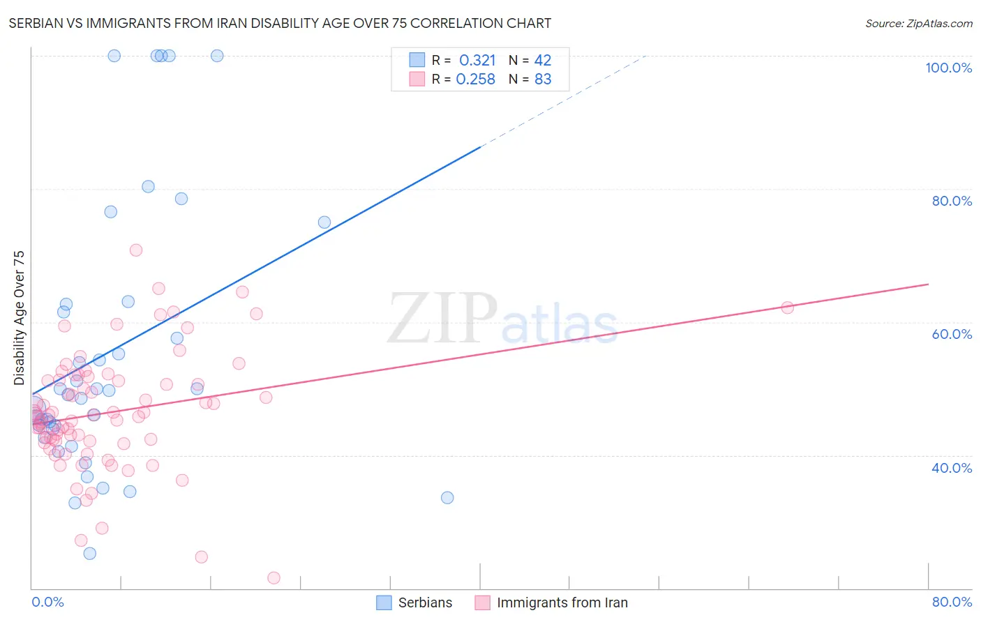 Serbian vs Immigrants from Iran Disability Age Over 75