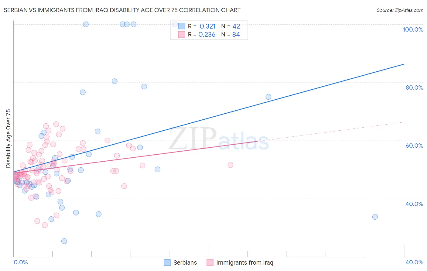 Serbian vs Immigrants from Iraq Disability Age Over 75