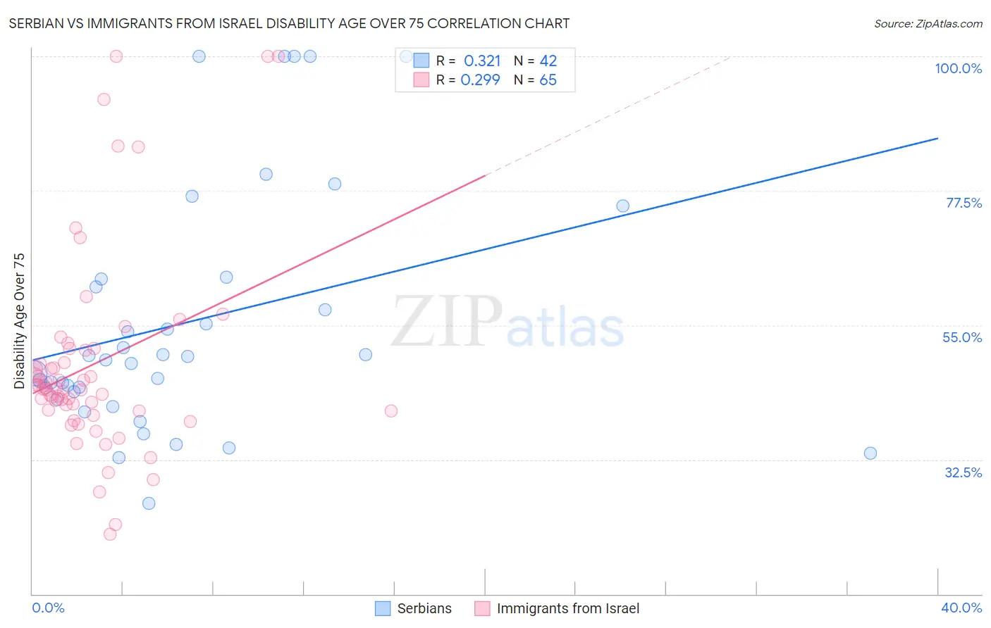 Serbian vs Immigrants from Israel Disability Age Over 75