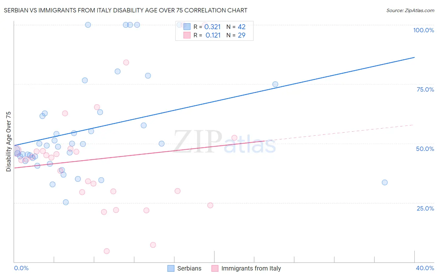 Serbian vs Immigrants from Italy Disability Age Over 75