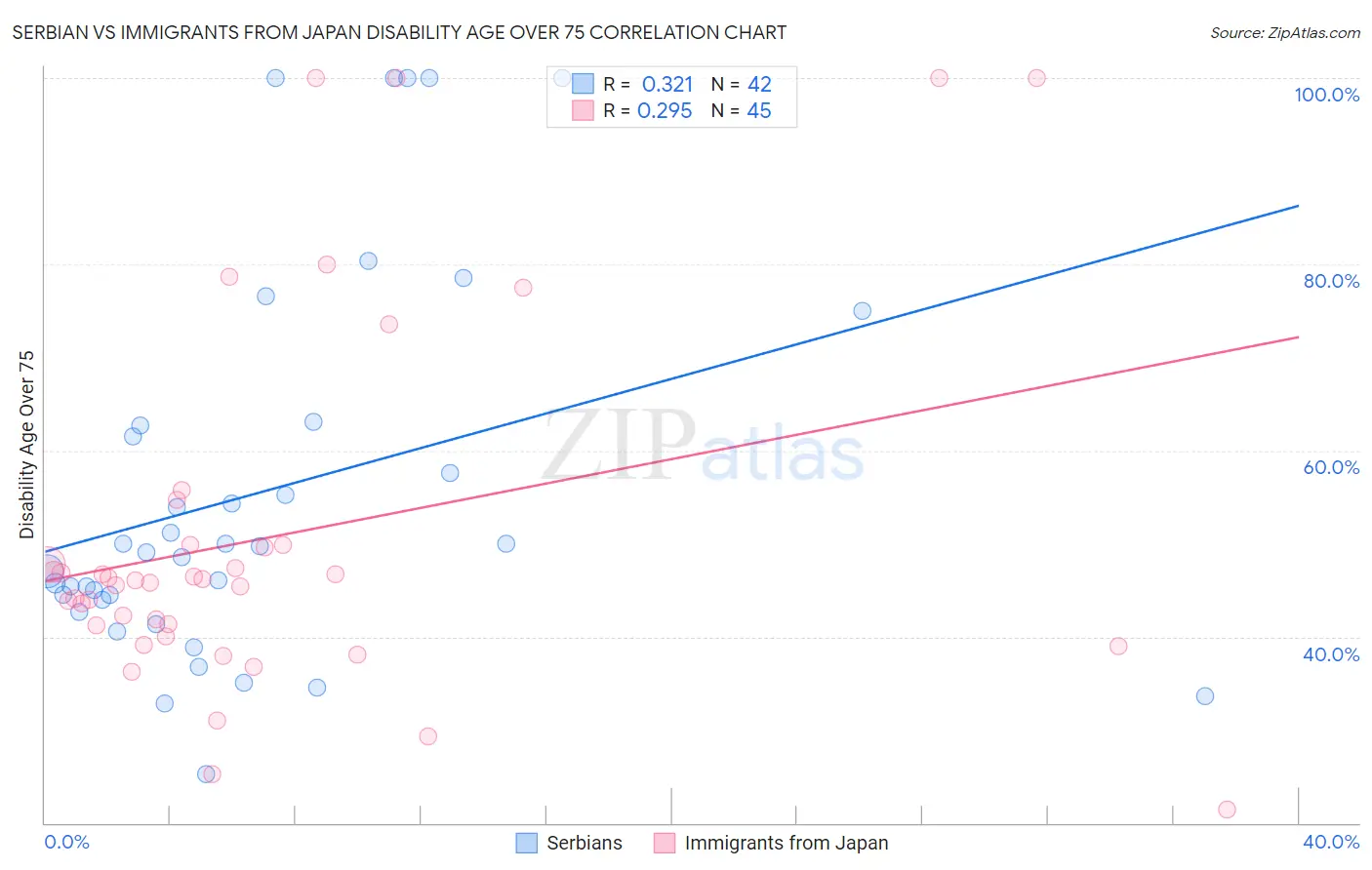 Serbian vs Immigrants from Japan Disability Age Over 75