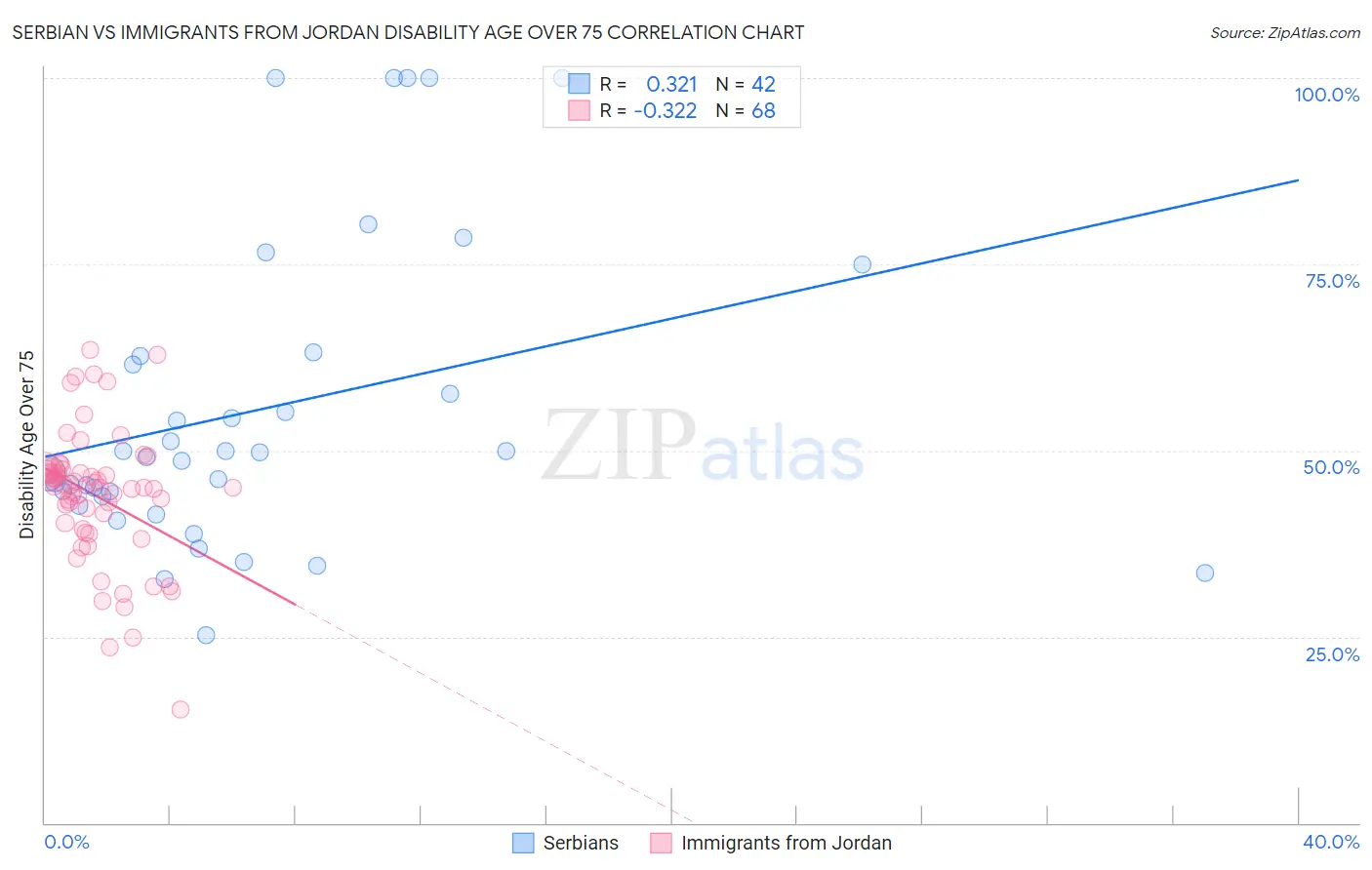 Serbian vs Immigrants from Jordan Disability Age Over 75