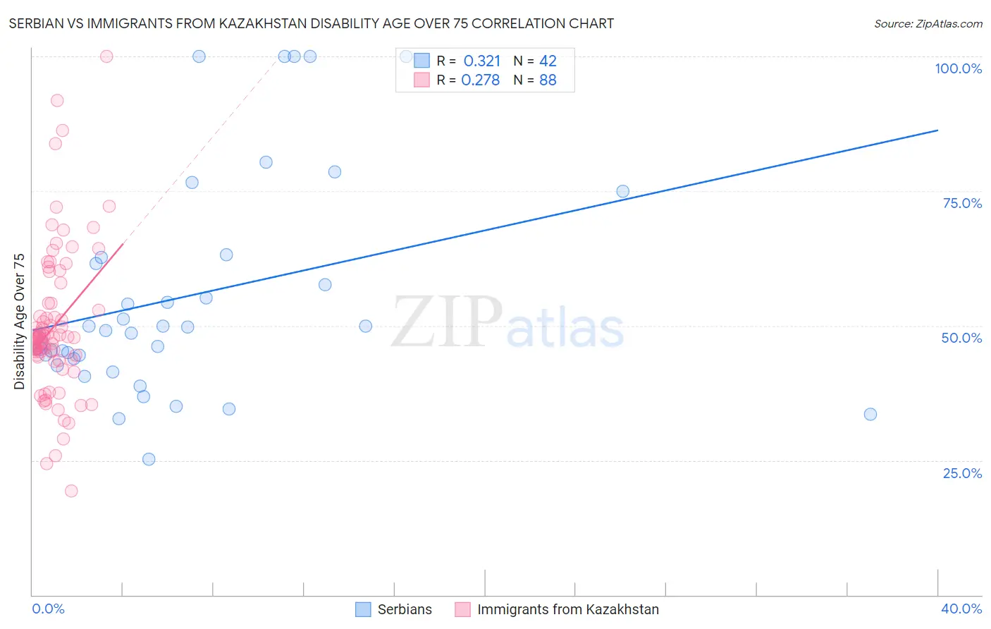 Serbian vs Immigrants from Kazakhstan Disability Age Over 75