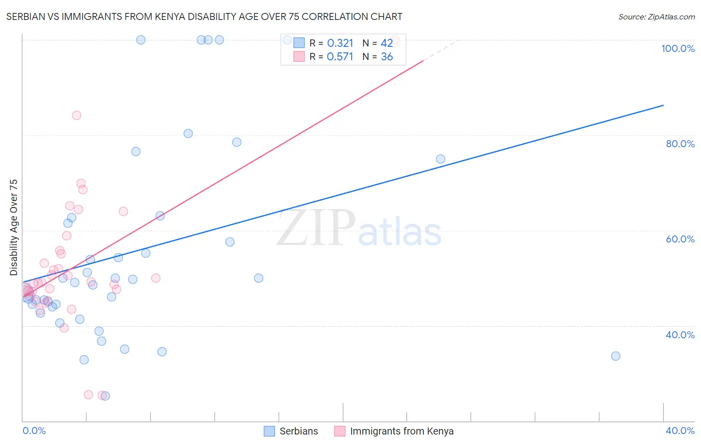 Serbian vs Immigrants from Kenya Disability Age Over 75