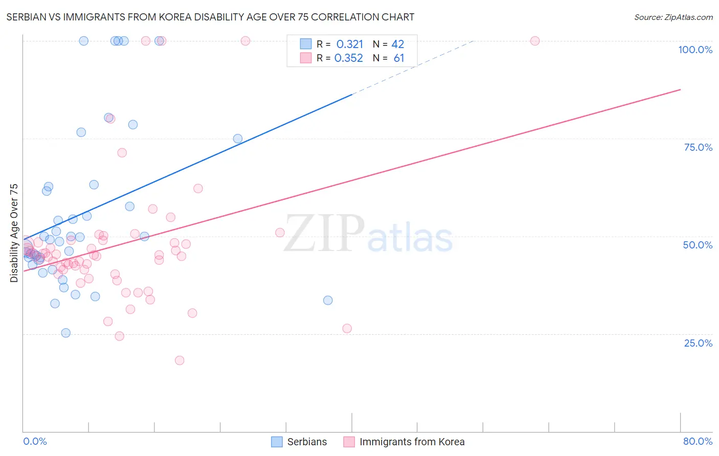 Serbian vs Immigrants from Korea Disability Age Over 75