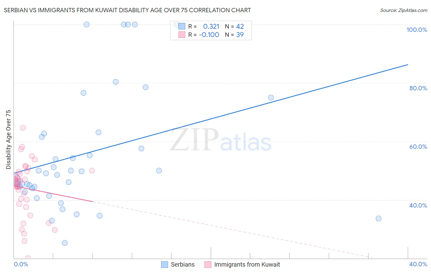 Serbian vs Immigrants from Kuwait Disability Age Over 75