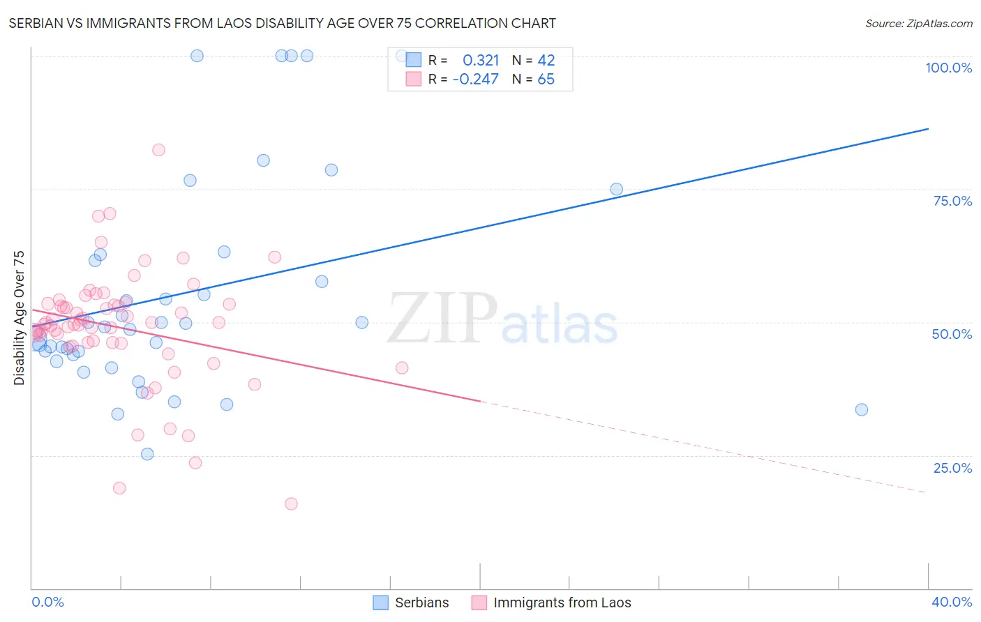 Serbian vs Immigrants from Laos Disability Age Over 75