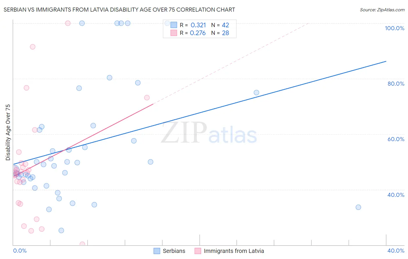 Serbian vs Immigrants from Latvia Disability Age Over 75