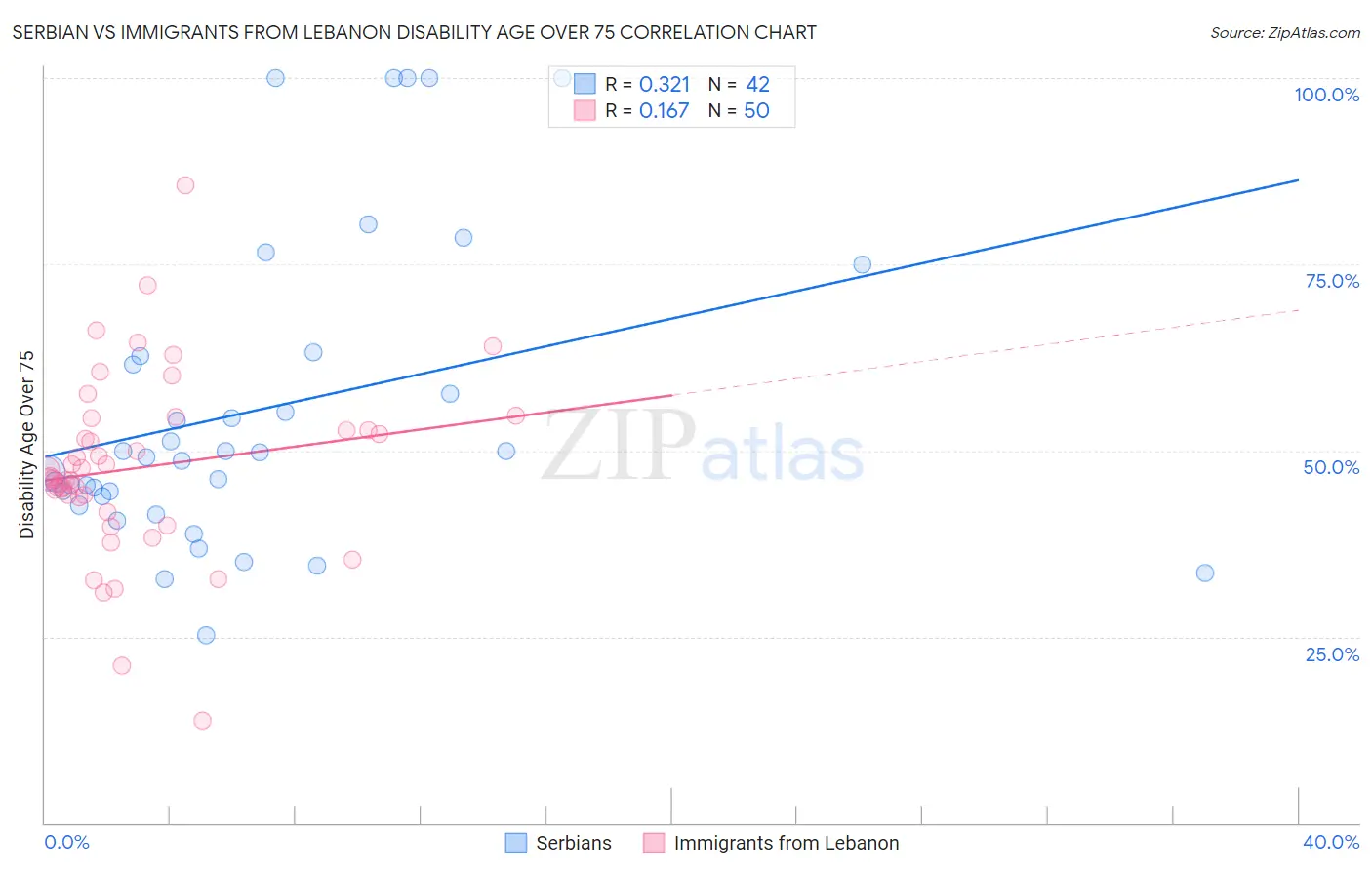 Serbian vs Immigrants from Lebanon Disability Age Over 75
