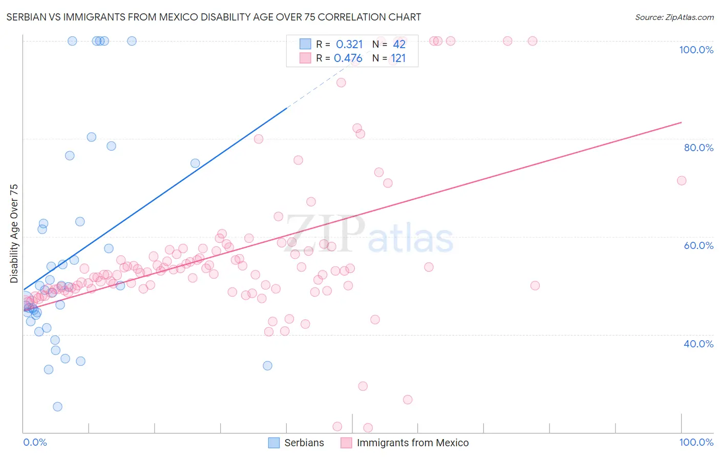 Serbian vs Immigrants from Mexico Disability Age Over 75