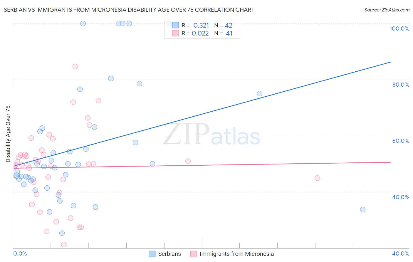 Serbian vs Immigrants from Micronesia Disability Age Over 75
