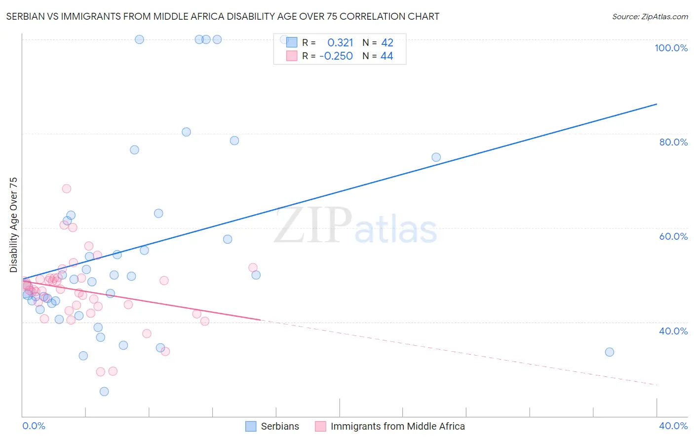 Serbian vs Immigrants from Middle Africa Disability Age Over 75