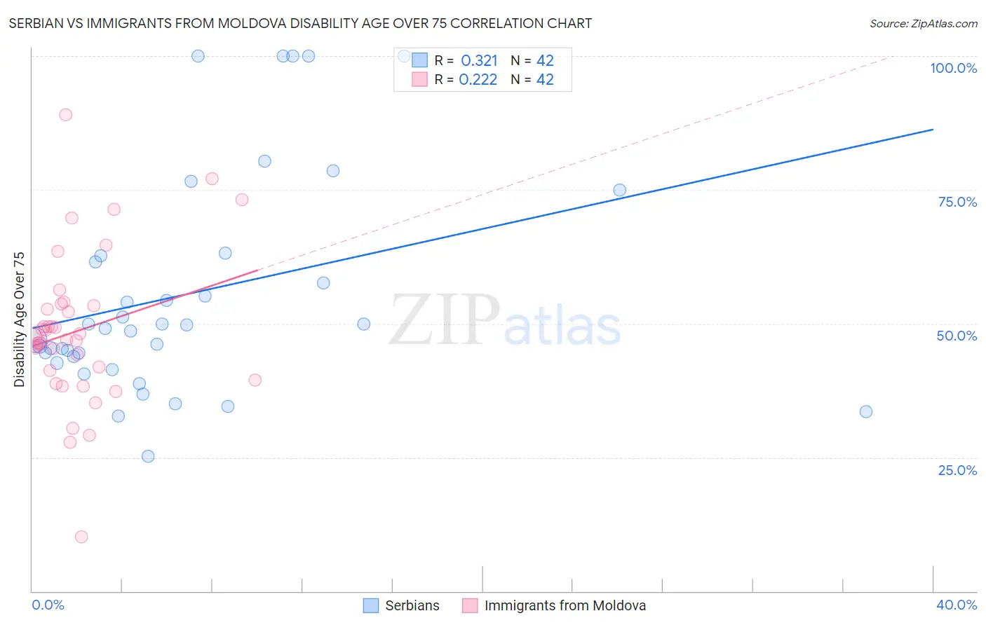 Serbian vs Immigrants from Moldova Disability Age Over 75