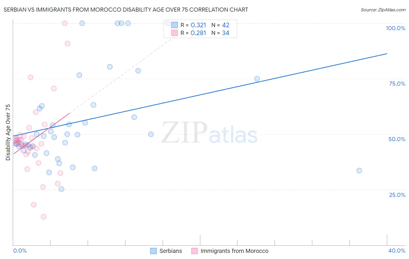 Serbian vs Immigrants from Morocco Disability Age Over 75