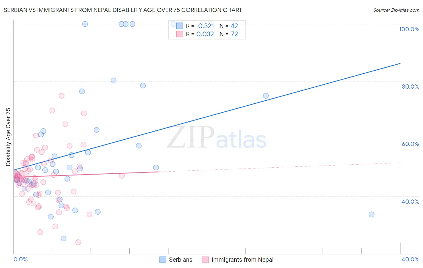 Serbian vs Immigrants from Nepal Disability Age Over 75