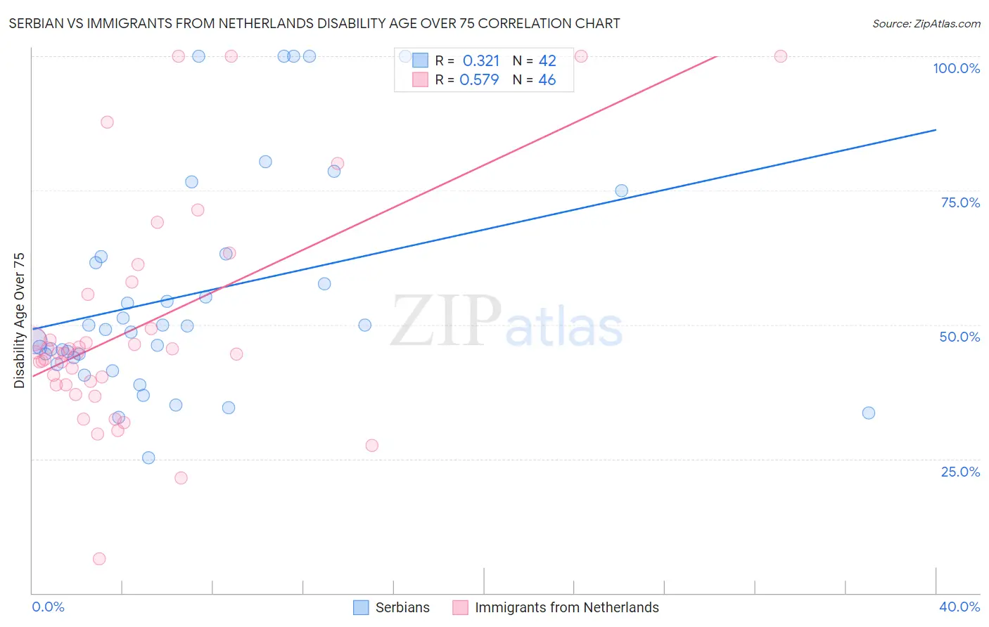 Serbian vs Immigrants from Netherlands Disability Age Over 75