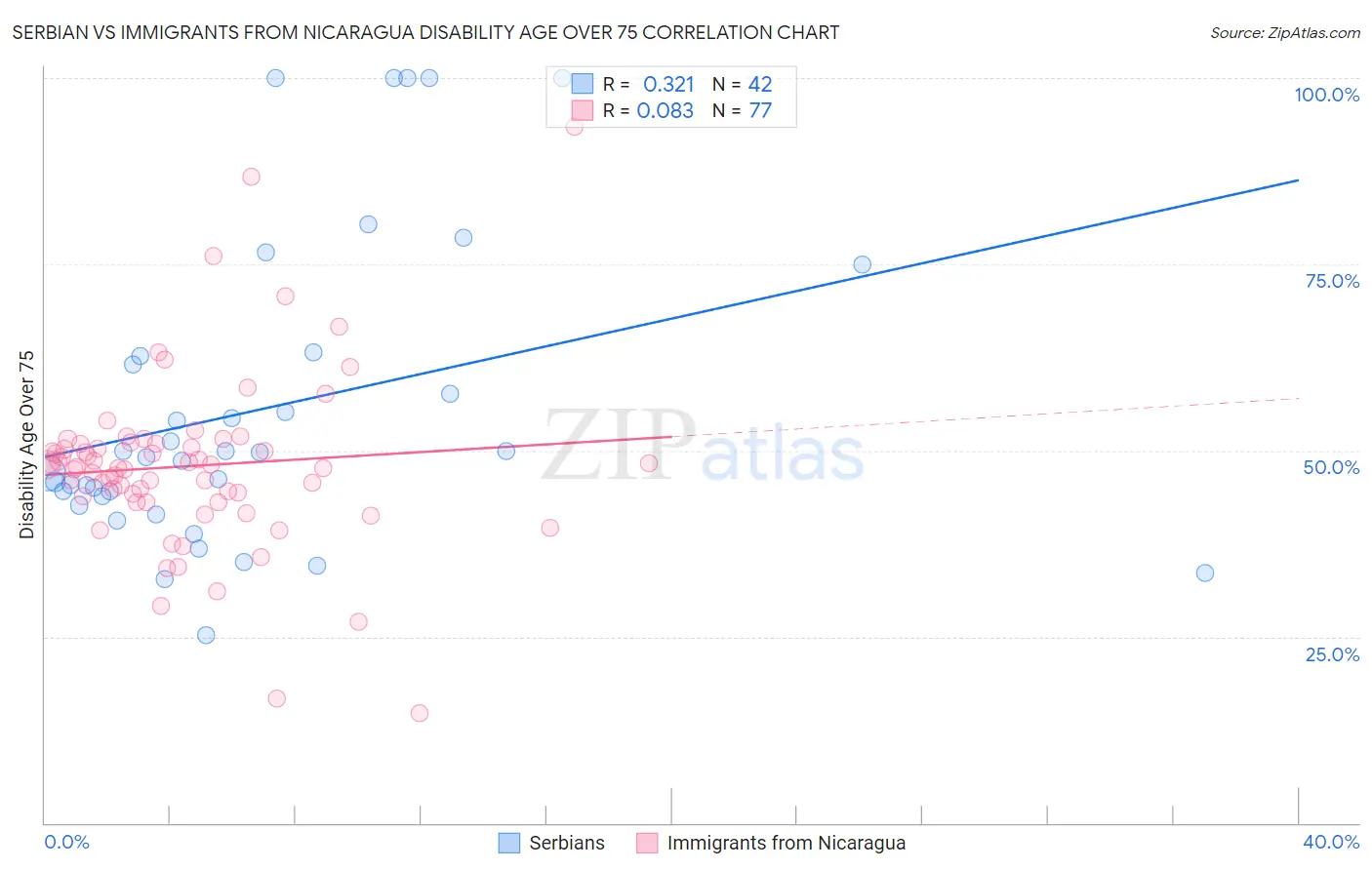 Serbian vs Immigrants from Nicaragua Disability Age Over 75