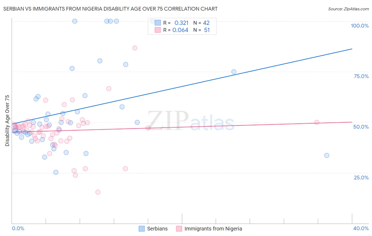Serbian vs Immigrants from Nigeria Disability Age Over 75