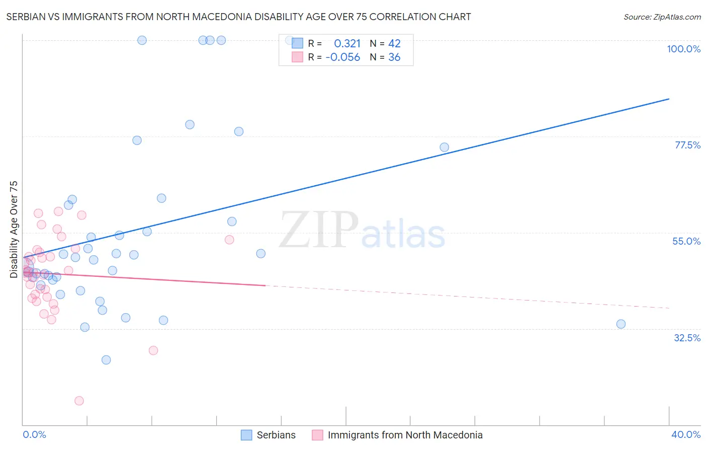 Serbian vs Immigrants from North Macedonia Disability Age Over 75